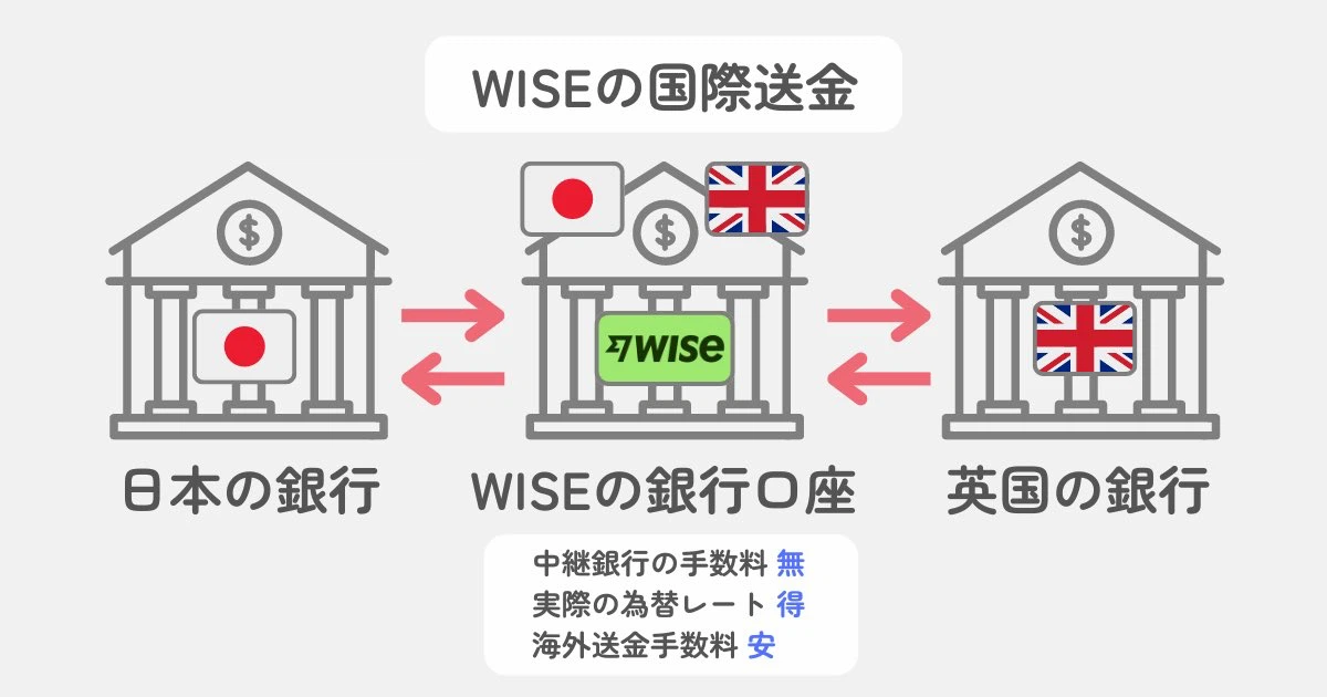 Wiseの魅力を図解化
