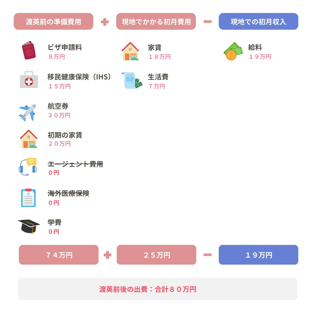 渡英の出費記録