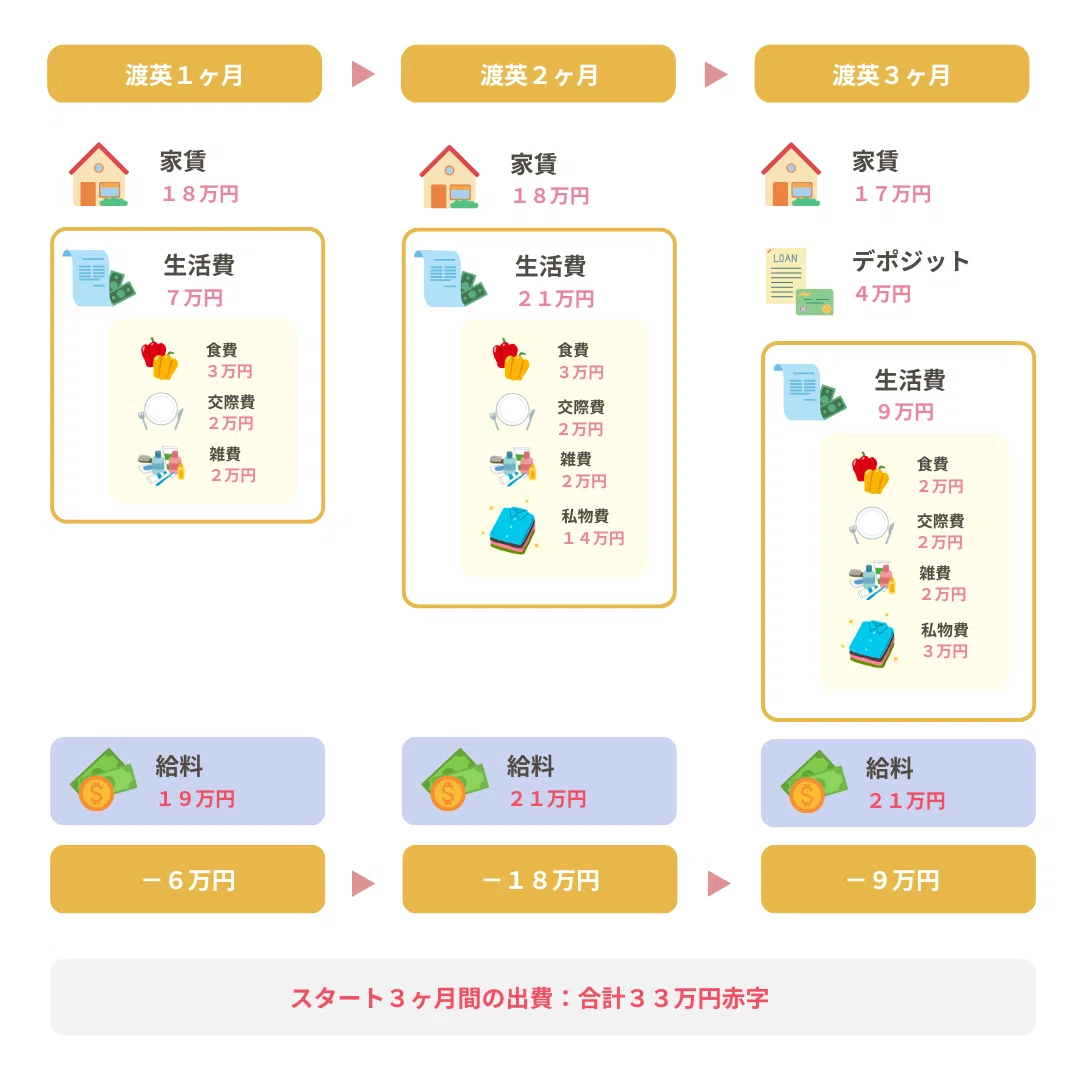 渡英の出費記録