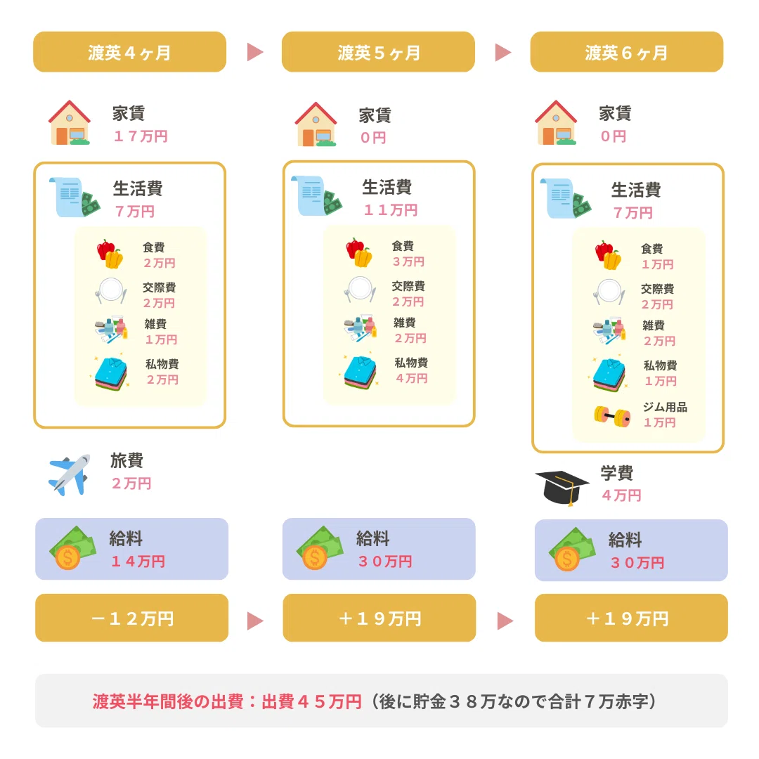 渡英の出費記録