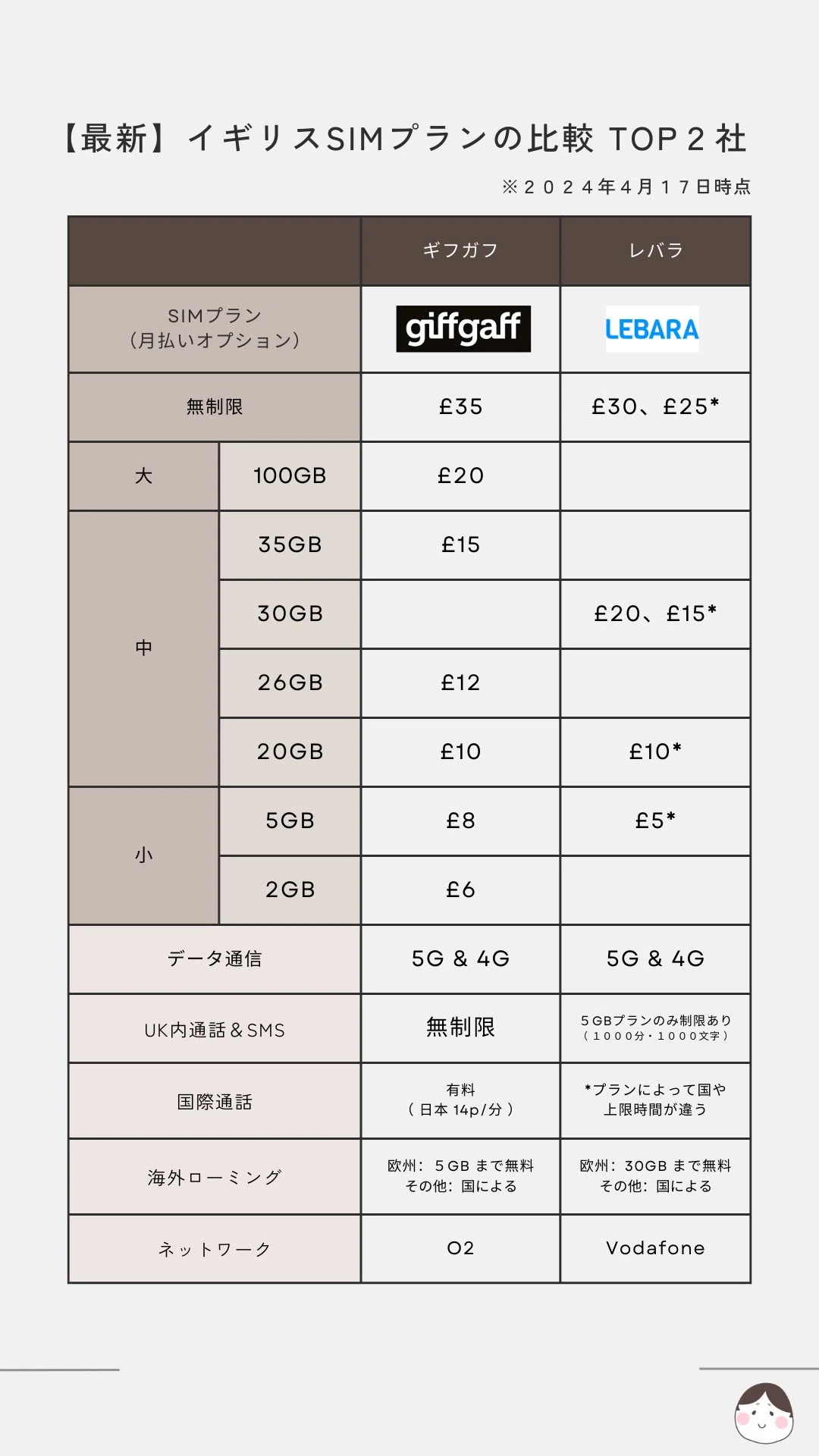giffgaffとLEBARAの比較