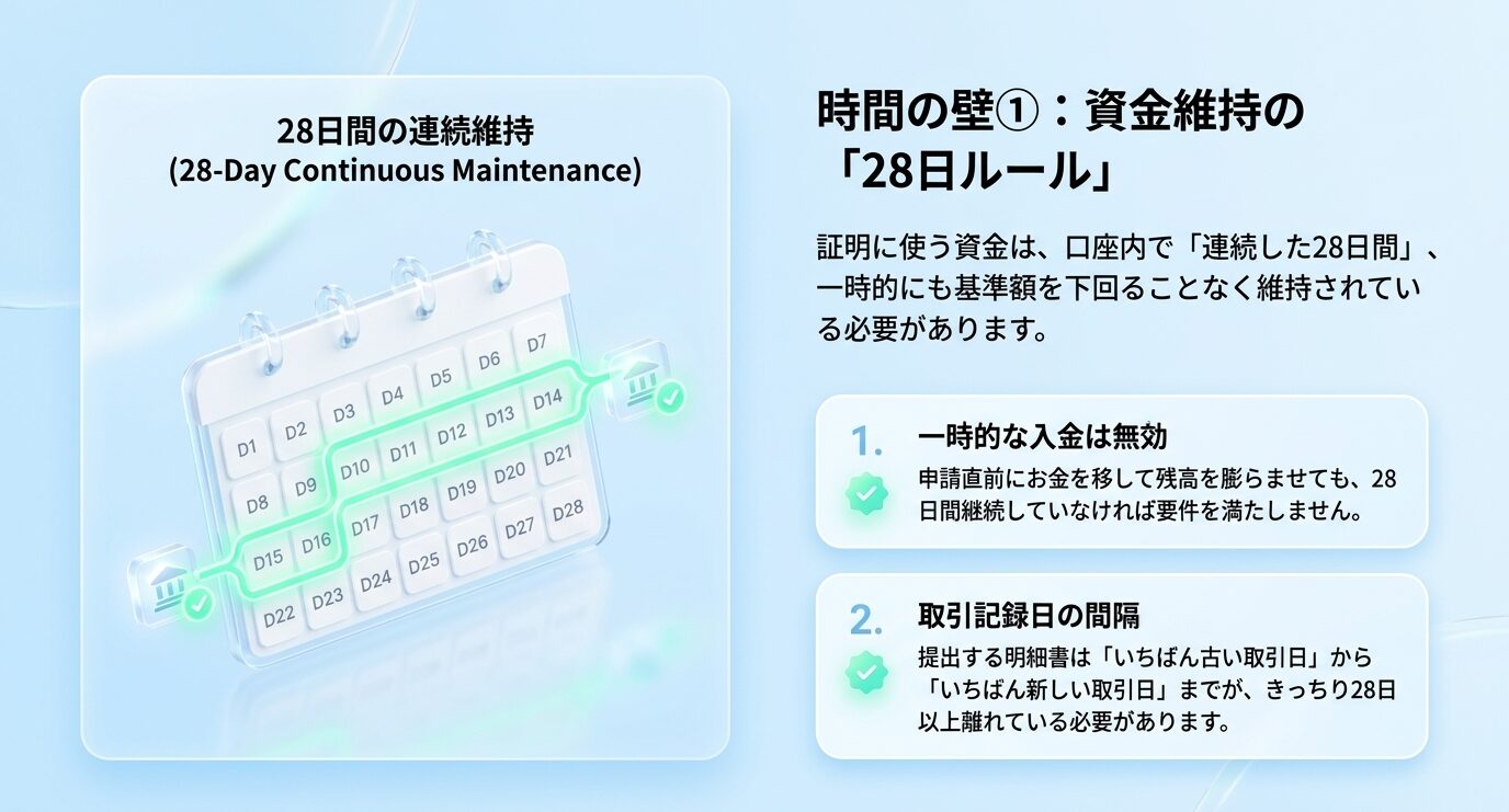 最新基準額と資金維持の28日ルール